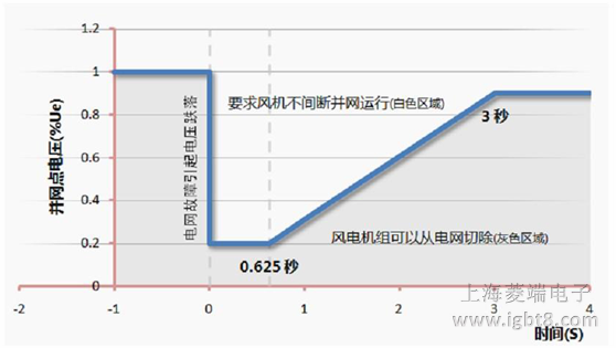 風力發(fā)電低電壓運行能力線