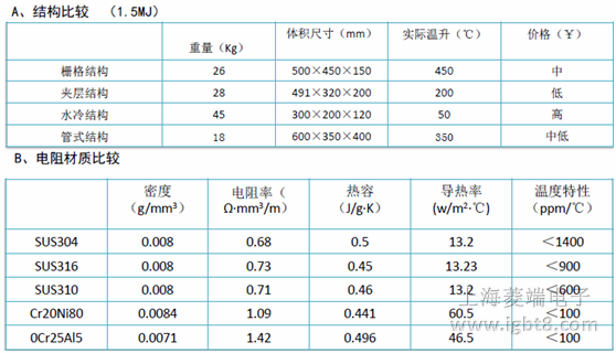 制動電阻結(jié)構(gòu)性能比較