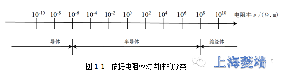 依據(jù)電阻率對(duì)固體的分類(lèi)